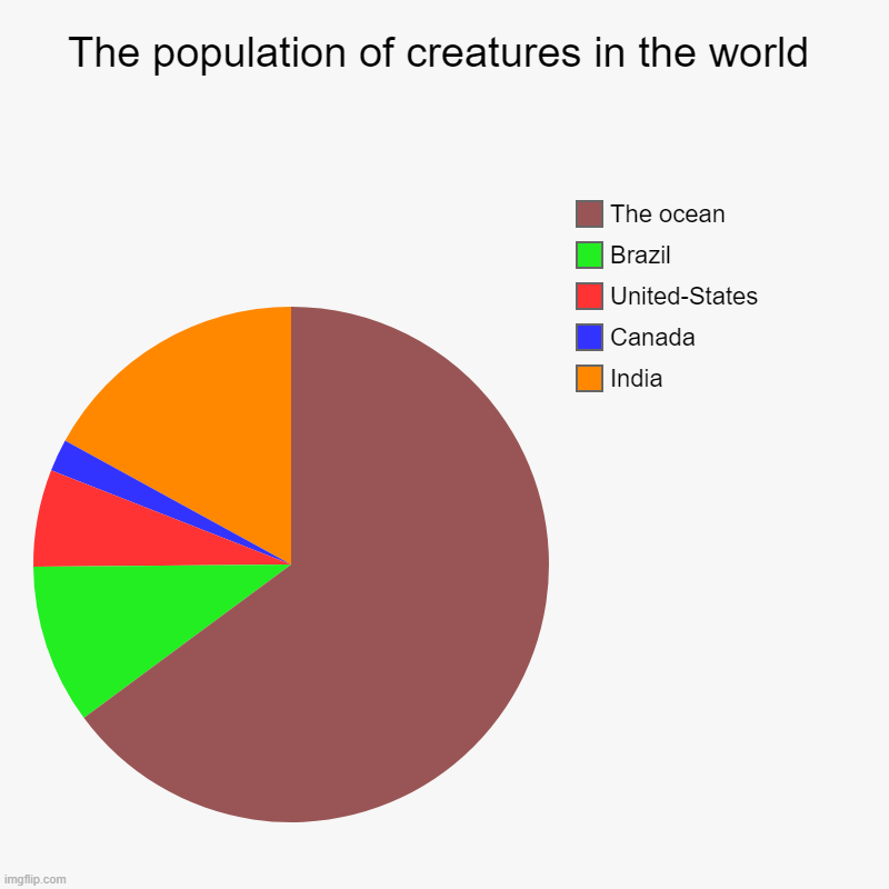 The population of creatures in the world | India, Canada, United-States, Brazil, The ocean | image tagged in charts,pie charts | made w/ Imgflip chart maker