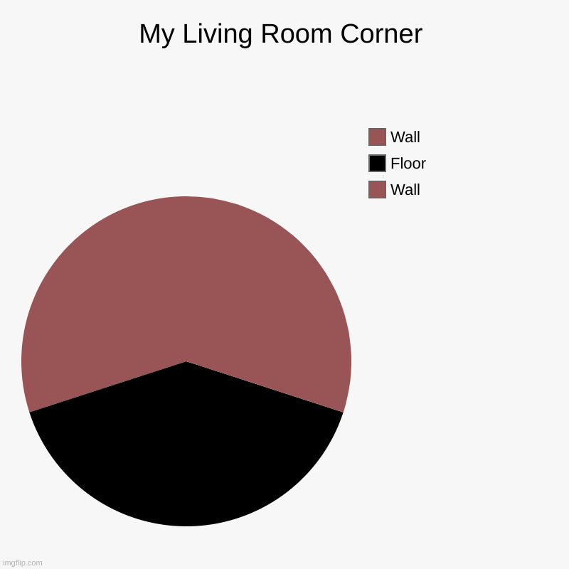 Hehe | My Living Room Corner | Wall, Floor, Wall | image tagged in charts,pie charts,memes,fun | made w/ Imgflip chart maker