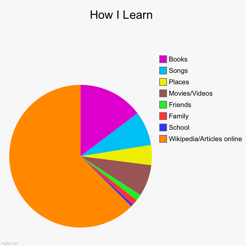 Another chart I made! | How I Learn | Wikipedia/Articles online, School, Family, Friends, Movies/Videos, Places, Songs, Books | image tagged in charts,pie charts | made w/ Imgflip chart maker