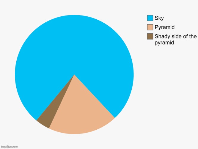 Pyramid | image tagged in pie charts,memes,funny | made w/ Imgflip meme maker