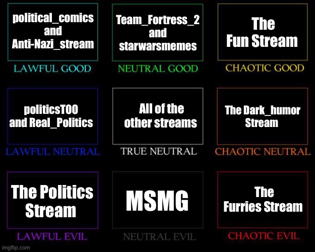 Imgflip Stream alignment chart :) | political_comics and Anti-Nazi_stream; Team_Fortress_2 and starwarsmemes; The Fun Stream; All of the other streams; politicsTOO and Real_Politics; The Dark_humor Stream; MSMG; The Furries Stream; The Politics Stream | image tagged in alignment chart | made w/ Imgflip meme maker