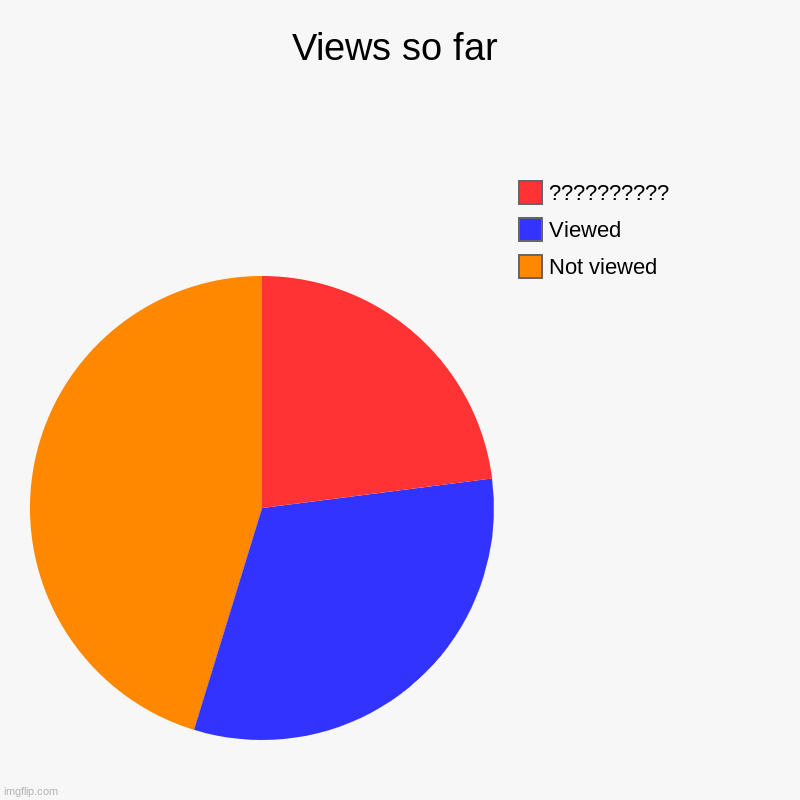 Views so far | Not viewed, Viewed, ?????????? | image tagged in charts,pie charts,oh wow are you actually reading these tags | made w/ Imgflip chart maker