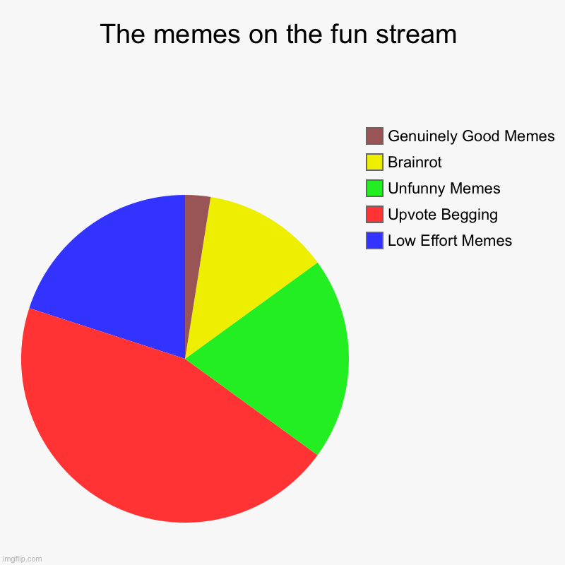 Imgflip Media Data | The memes on the fun stream | Low Effort Memes, Upvote Begging, Unfunny Memes, Brainrot, Genuinely Good Memes | image tagged in charts,pie charts | made w/ Imgflip chart maker