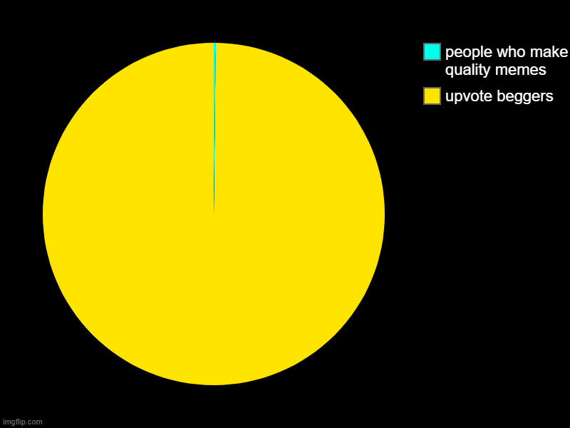 true | upvote beggers, people who make quality memes | image tagged in charts,pie charts,ice cream | made w/ Imgflip chart maker