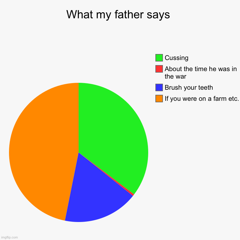 What my father says | If you were on a farm etc., Brush your teeth, About the time he was in the war, Cussing | image tagged in charts,pie charts | made w/ Imgflip chart maker