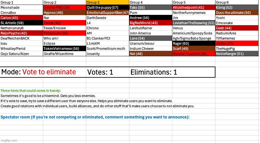 The orange phase has started | image tagged in voting game s4 | made w/ Imgflip meme maker