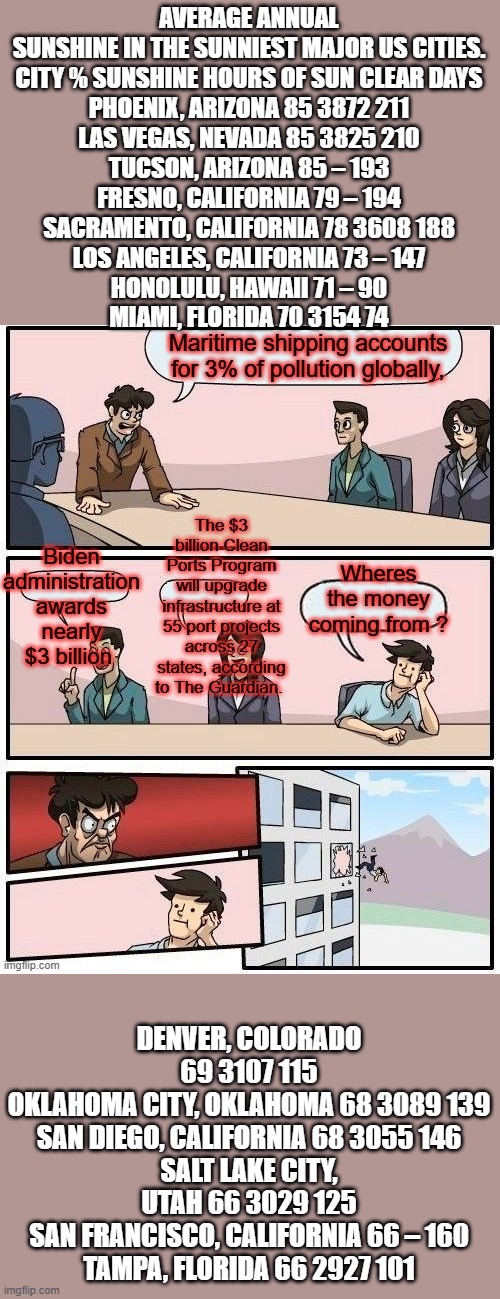 I don't see 1 city in NY on that list,DEMS waste money. Follow the money. | AVERAGE ANNUAL SUNSHINE IN THE SUNNIEST MAJOR US CITIES.
CITY	% SUNSHINE	HOURS OF SUN	CLEAR DAYS
PHOENIX, ARIZONA	85	3872	211
LAS VEGAS, NEVADA	85	3825	210
TUCSON, ARIZONA	85	–	193
FRESNO, CALIFORNIA	79	–	194
SACRAMENTO, CALIFORNIA	78	3608	188
LOS ANGELES, CALIFORNIA	73	–	147
HONOLULU, HAWAII	71	–	90
MIAMI, FLORIDA	70	3154	74; DENVER, COLORADO	69	3107	115
OKLAHOMA CITY, OKLAHOMA	68	3089	139
SAN DIEGO, CALIFORNIA	68	3055	146
SALT LAKE CITY, UTAH	66	3029	125
SAN FRANCISCO, CALIFORNIA	66	–	160
TAMPA, FLORIDA	66	2927	101 | made w/ Imgflip meme maker