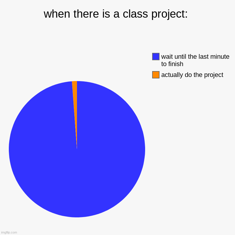 real | when there is a class project: | actually do the project, wait until the last minute to finish | image tagged in charts,pie charts | made w/ Imgflip chart maker