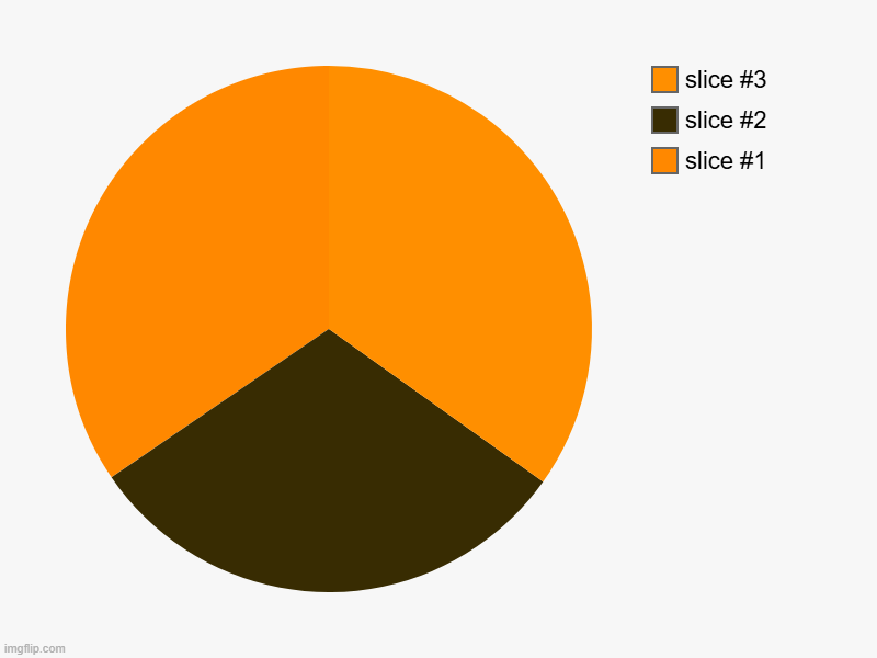 image tagged in charts,pie charts | made w/ Imgflip chart maker