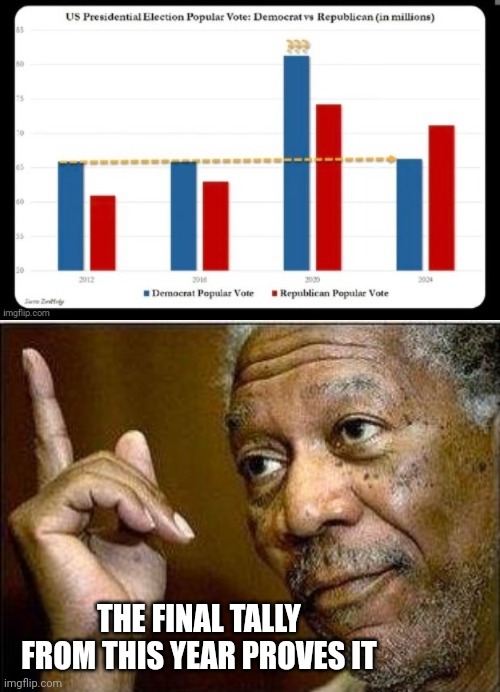 THE FINAL TALLY FROM THIS YEAR PROVES IT | image tagged in morgan freeman | made w/ Imgflip meme maker