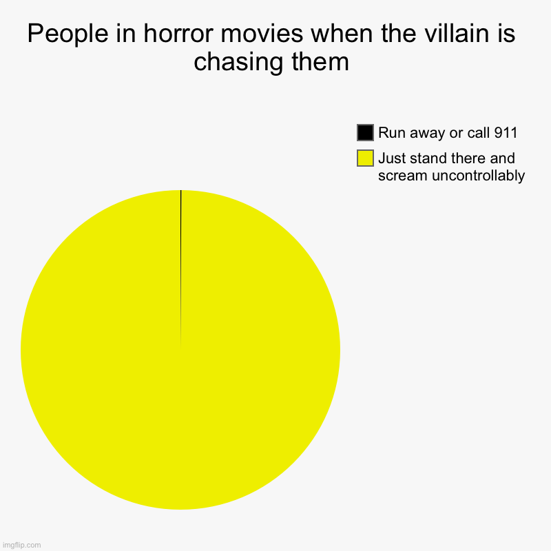 People in horror movies when the villain is chasing them | Just stand there and scream uncontrollably, Run away or call 911 | image tagged in charts,pie charts | made w/ Imgflip chart maker