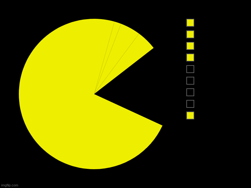 Chat I made pacman, comment what you want to be made next | image tagged in charts,pie charts,memes,funny,pacman | made w/ Imgflip chart maker