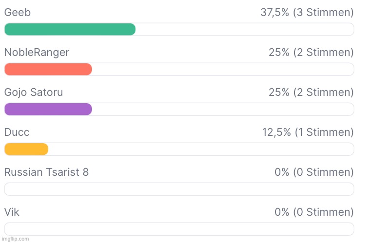 Current state of the voting | made w/ Imgflip meme maker