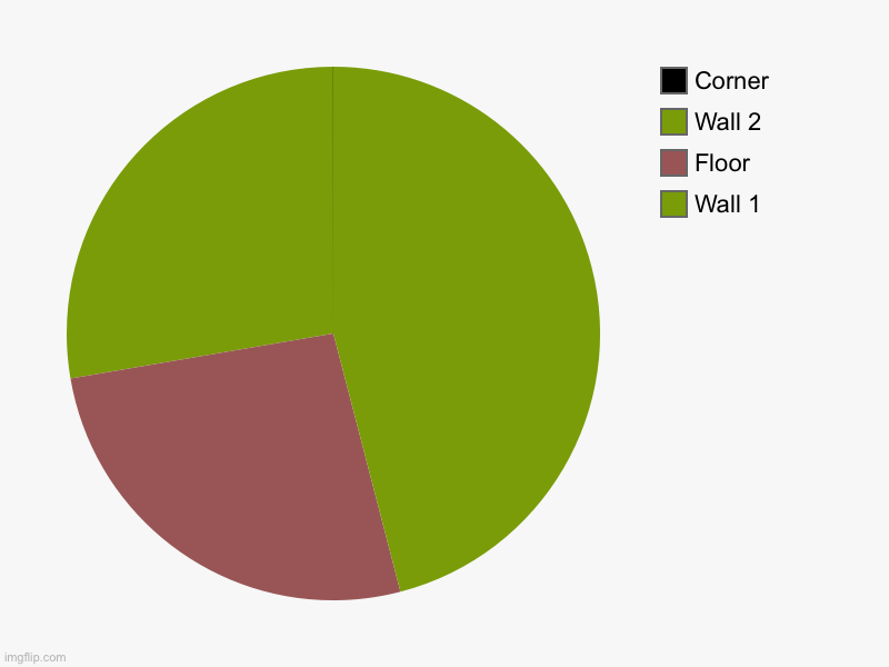 Corner | Wall 1, Floor, Wall 2, Corner | image tagged in charts,pie charts | made w/ Imgflip chart maker