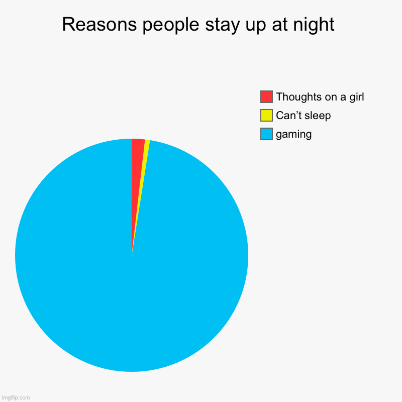 Ain’t it true? | Reasons people stay up at night | gaming, Can’t sleep, Thoughts on a girl | image tagged in charts,pie charts | made w/ Imgflip chart maker