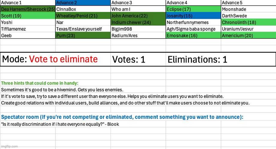 The blue phase has started | image tagged in voting game s4 | made w/ Imgflip meme maker