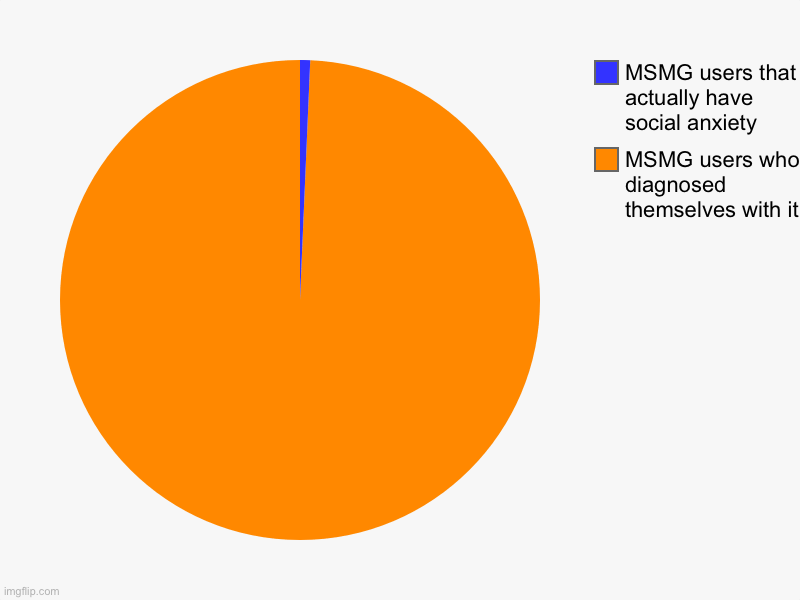 MSMG users who diagnosed themselves with it, MSMG users that actually have social anxiety | image tagged in charts,pie charts | made w/ Imgflip chart maker