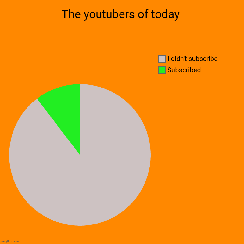 Youtubers begging for likes | The youtubers of today | Subscribed, I didn't subscribe | image tagged in charts,pie charts | made w/ Imgflip chart maker