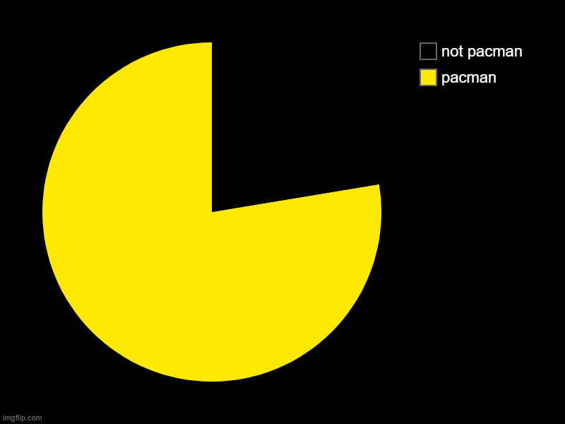 pacman | pacman, not pacman | image tagged in charts,pie charts | made w/ Imgflip chart maker