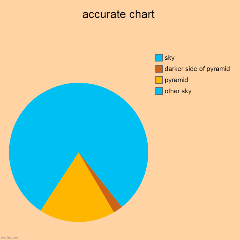 Accurate pie chart | accurate chart | other sky, pyramid, darker side of pyramid, sky | image tagged in charts,pie charts,pyramid | made w/ Imgflip chart maker