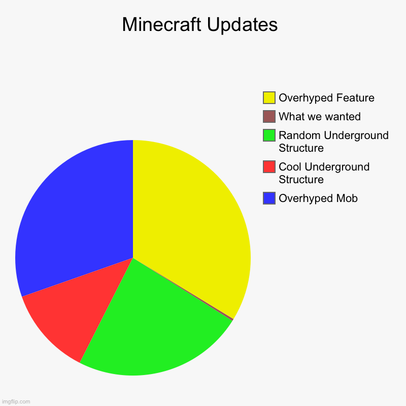 Average Minecraft Update | Minecraft Updates | Overhyped Mob, Cool Underground Structure, Random Underground Structure, What we wanted, Overhyped Feature | image tagged in charts,pie charts | made w/ Imgflip chart maker