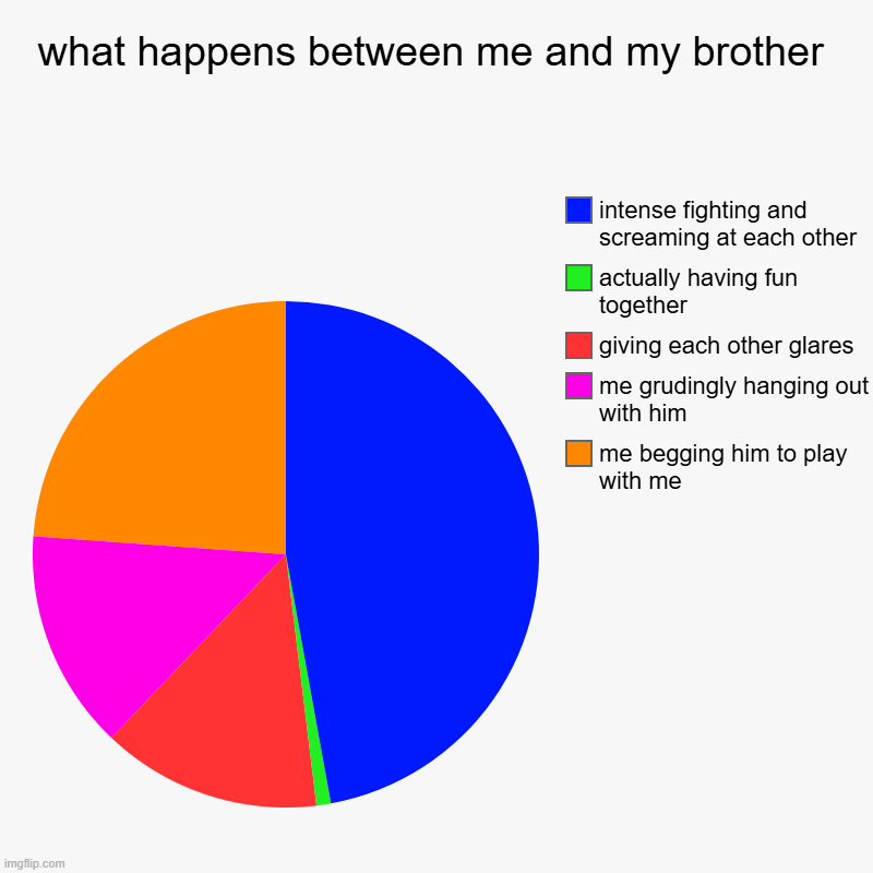 its so sad... 11 and 14. | what happens between me and my brother | me begging him to play with me, me grudingly hanging out with him, giving each other glares , actua | image tagged in charts,pie charts | made w/ Imgflip chart maker