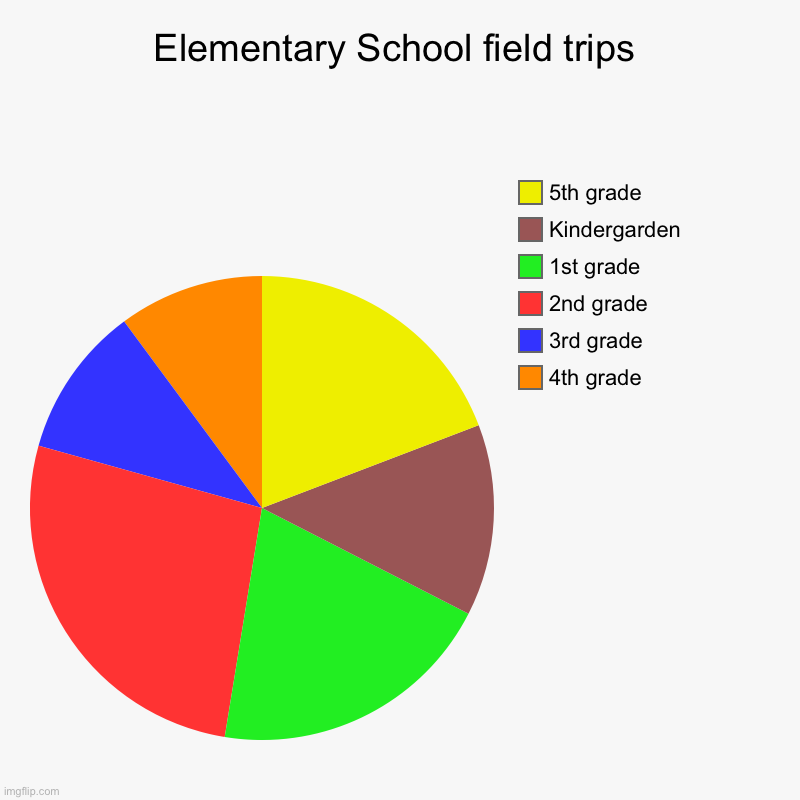 Is this accurate | Elementary School field trips | 4th grade, 3rd grade, 2nd grade, 1st grade, Kindergarden, 5th grade | image tagged in charts,pie charts | made w/ Imgflip chart maker