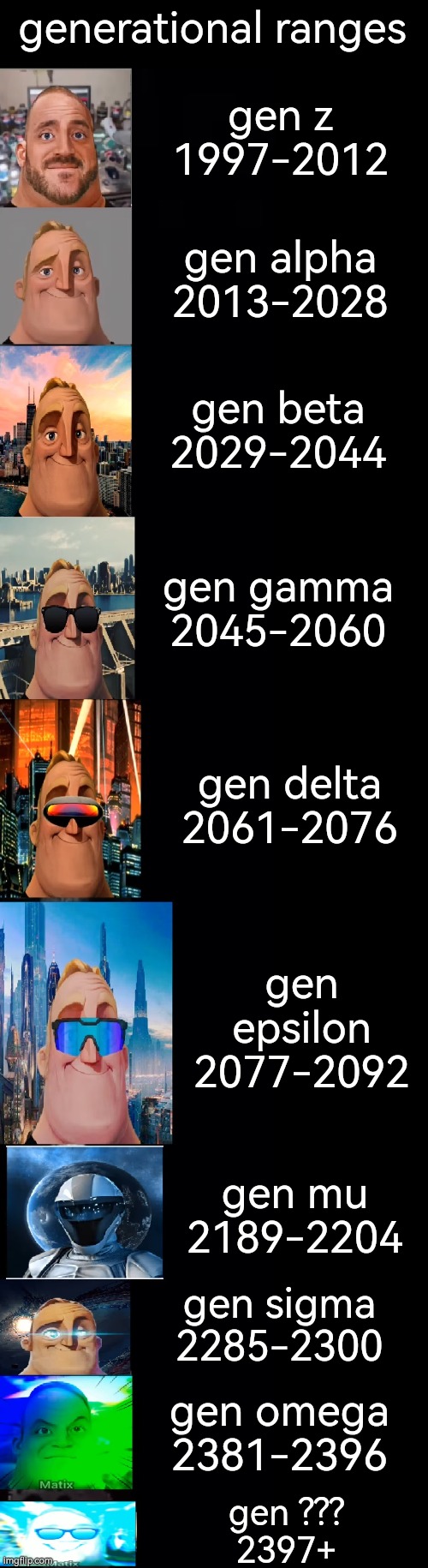 Mr Incredible becoming futuristic edition | generational ranges; gen z
1997-2012; gen alpha
2013-2028; gen beta
2029-2044; gen gamma
2045-2060; gen delta
2061-2076; gen epsilon
2077-2092; gen mu
2189-2204; gen sigma
2285-2300; gen omega
2381-2396; gen ???
2397+ | image tagged in mr incredible becoming futuristic | made w/ Imgflip meme maker