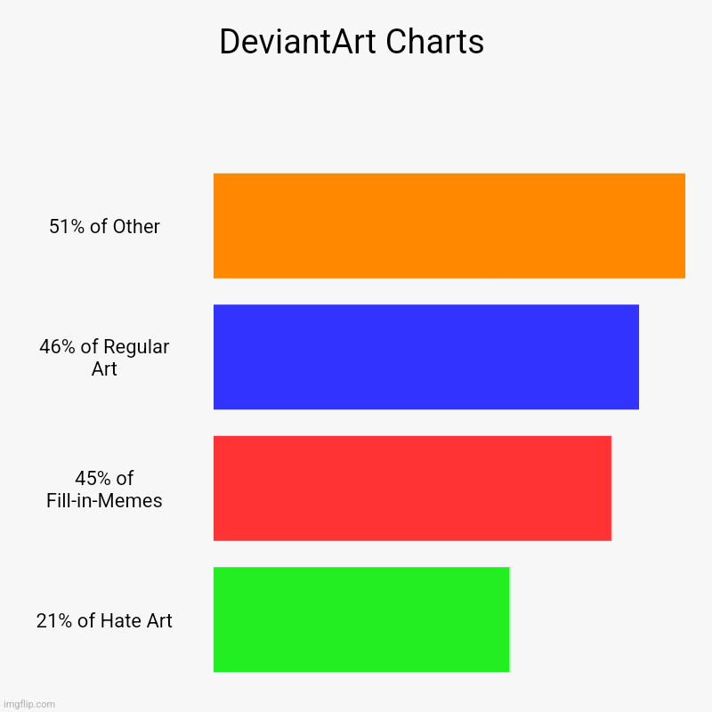 DeviantArt Charts | 51% of Other, 46% of Regular Art, 45% of Fill-in-Memes, 21% of Hate Art | image tagged in charts,bar charts,deviantart | made w/ Imgflip chart maker