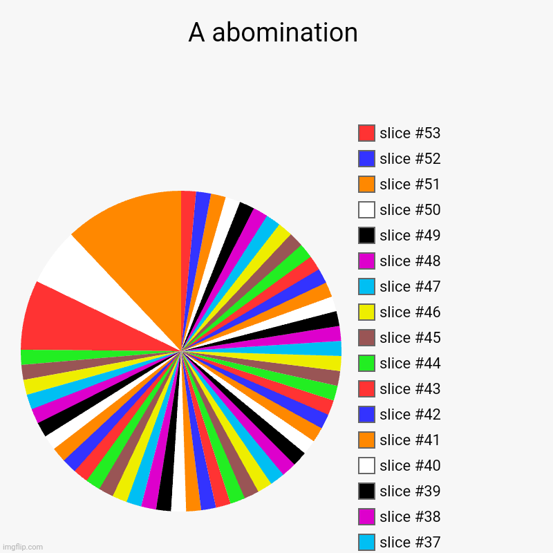 A abomination | | image tagged in charts,pie charts | made w/ Imgflip chart maker