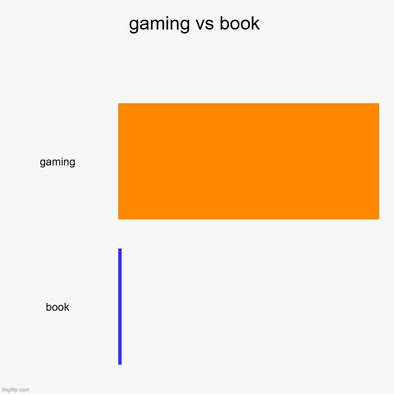 gaming vs book | gaming, book | image tagged in charts,bar charts | made w/ Imgflip chart maker