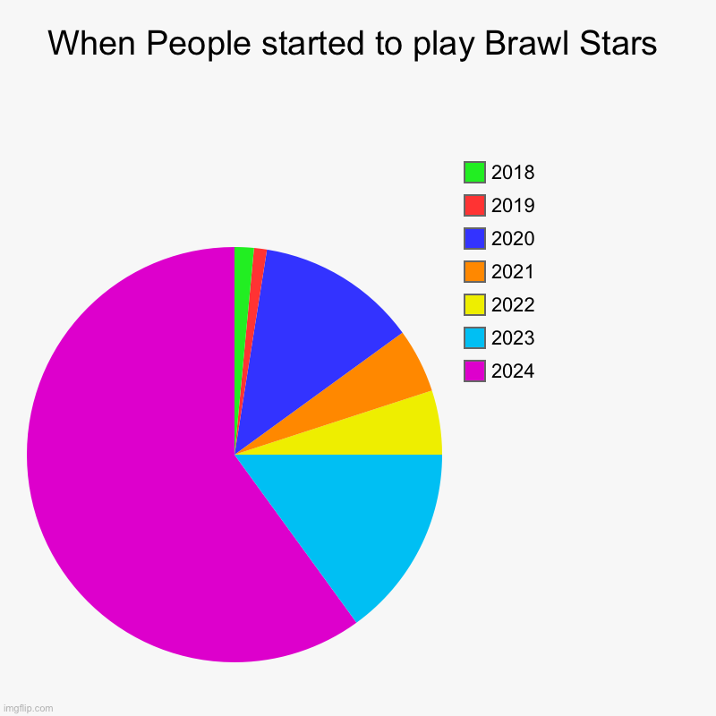 When People started to play Brawl Stars | 2024, 2023, 2022, 2021, 2020, 2019, 2018 | image tagged in charts,pie charts,brawl stars,lol | made w/ Imgflip chart maker