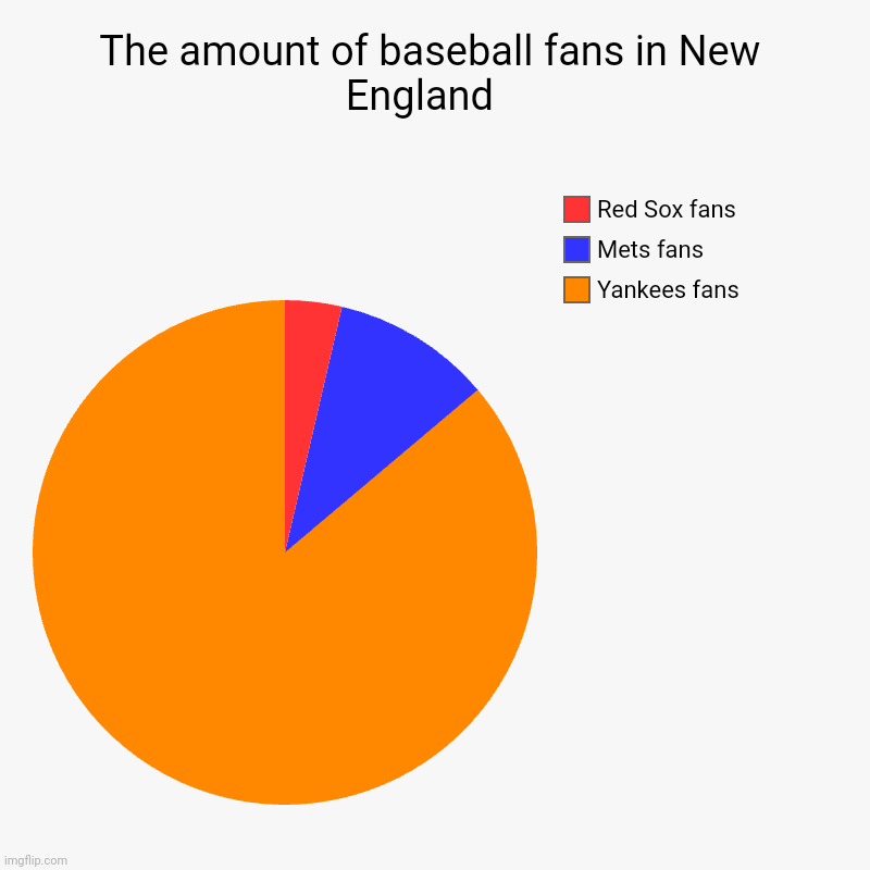 If you ever go to New England you'll notice the difference | The amount of baseball fans in New England   | Yankees fans, Mets fans, Red Sox fans | image tagged in charts,pie charts | made w/ Imgflip chart maker