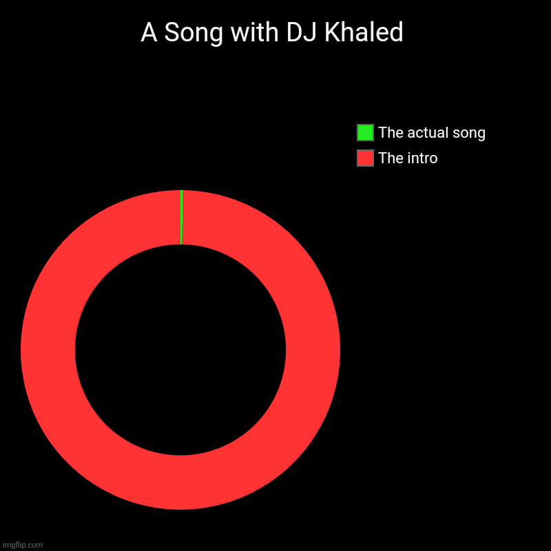 WE THE BEST MUSIC? they don't believe in us❌❌ DJ KHALED?️?️?️ | A Song with DJ Khaled | The intro, The actual song | image tagged in charts,donut charts | made w/ Imgflip chart maker