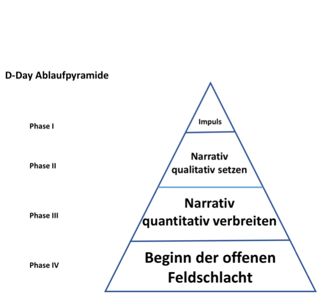 FDP Pyramide D-Day Blank Meme Template