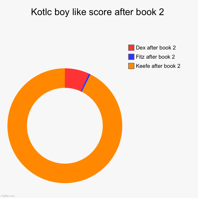 Kotlc | Kotlc boy like score after book 2 | Keefe after book 2, Fitz after book 2, Dex after book 2 | image tagged in charts,donut charts | made w/ Imgflip chart maker