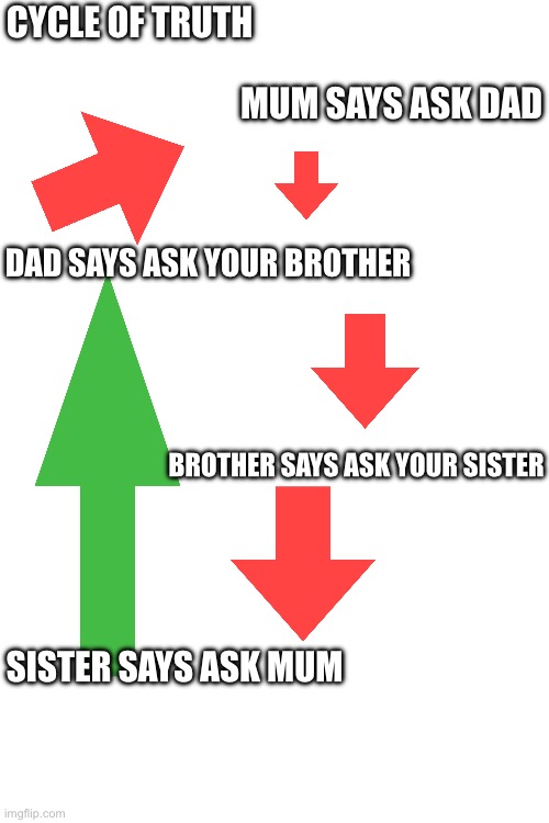 More cycle memes | CYCLE OF TRUTH; MUM SAYS ASK DAD; DAD SAYS ASK YOUR BROTHER; BROTHER SAYS ASK YOUR SISTER; SISTER SAYS ASK MUM | image tagged in no | made w/ Imgflip meme maker