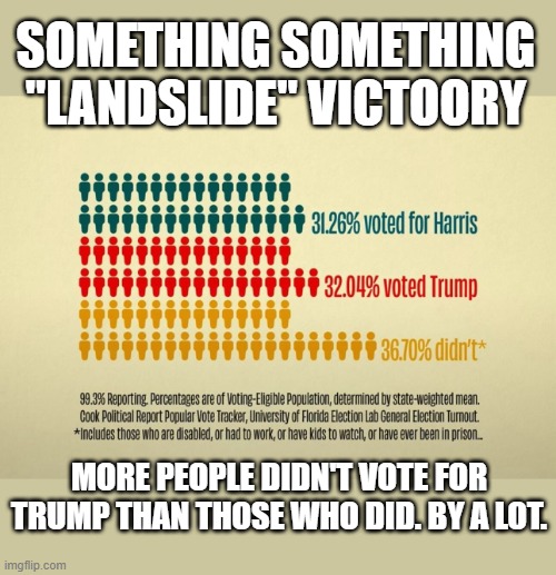 once again, a Republican eeks out a victory, and the press calls it a landslide. | SOMETHING SOMETHING "LANDSLIDE" VICTOORY; MORE PEOPLE DIDN'T VOTE FOR TRUMP THAN THOSE WHO DID. BY A LOT. | image tagged in election 2024,kamala harris,donald trump | made w/ Imgflip meme maker