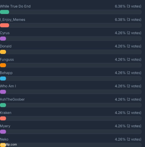 the top 3 users will have a chance to be revived later in the game | made w/ Imgflip meme maker