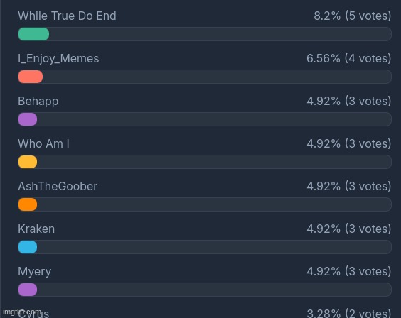 these users have a chance at winning this revive | made w/ Imgflip meme maker