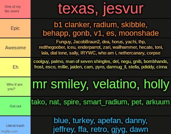 comment other users if you already got rated | texas, jesvur; b1 clanker, radium, skibble, behapp, gonb, v1, es, moonshade; Funguy, JacobBraun2, dea, horus, yachi, thp,
redthegoober, iceu, enderparrot, zari, wallhammer, hecate, toni, lala, dial tone, sally, IRYWC, who am i, nethercanary, corpse; coolguy, palmo, man of seven shingles, del, negu, gnib, bombhands, frost, esco, millie, jaiden, cam, pyro, darmug_ll, stella, pdiddy, cinna; mr smiley, velatino, holly; tako, nat, spire, smart_radium, pet, arkuum; blue, turkey, apefan, danny, jeffrey, ffa, retro, gjyg, dawn | image tagged in jpspino's tier list | made w/ Imgflip meme maker