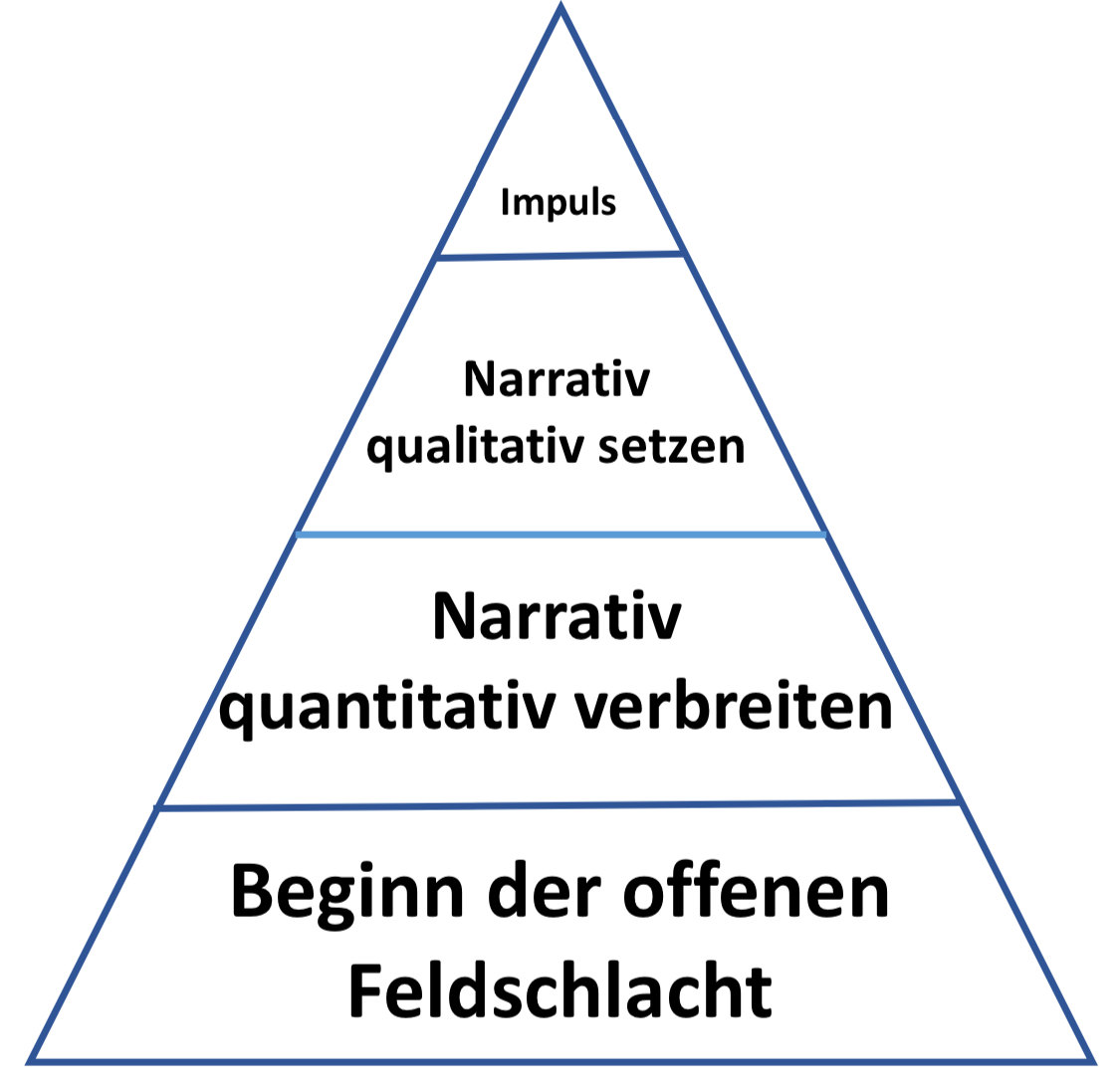 FDP Beginn der offenen Feldschlacht Pyramide Blank Meme Template