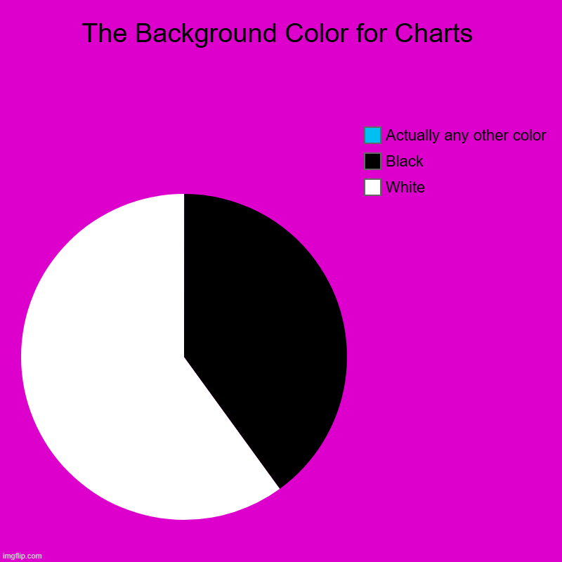 Color used for chart backgrounds | The Background Color for Charts | White, Black, Actually any other color | image tagged in charts,pie charts | made w/ Imgflip chart maker