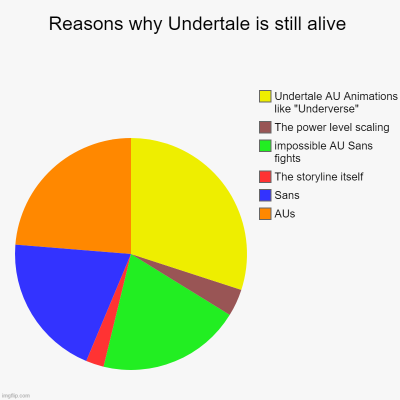 Yes | Reasons why Undertale is still alive | AUs, Sans, The storyline itself, impossible AU Sans fights, The power level scaling, Undertale AU Ani | image tagged in charts,pie charts,undertale,undertale aus | made w/ Imgflip chart maker