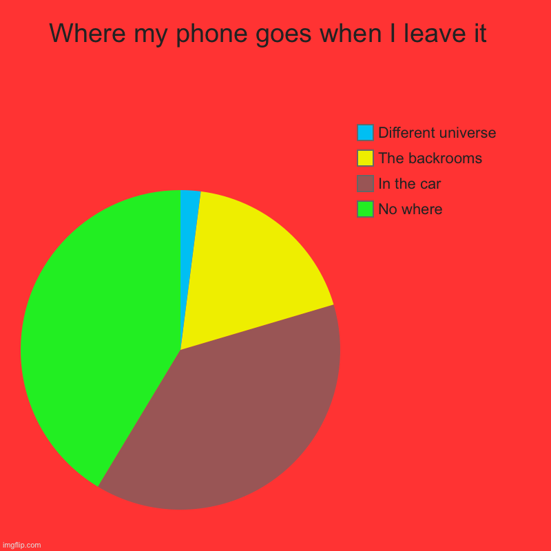 Where my phone goes when I leave it  | No where, In the car, The backrooms, Different universe | image tagged in charts,pie charts | made w/ Imgflip chart maker