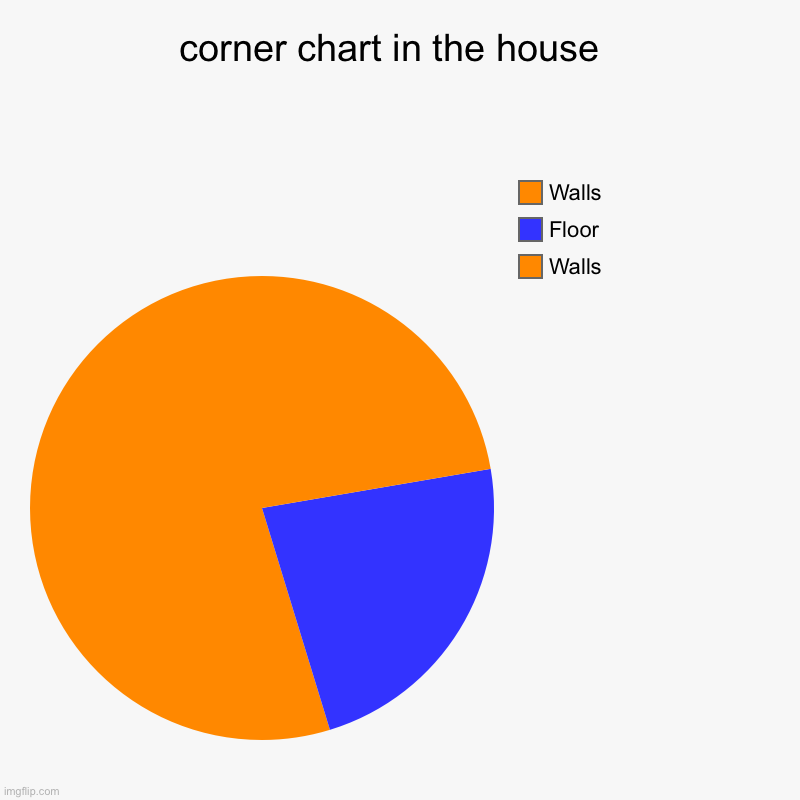 corner chart in the house  | Walls, Floor , Walls | image tagged in charts,pie charts | made w/ Imgflip chart maker