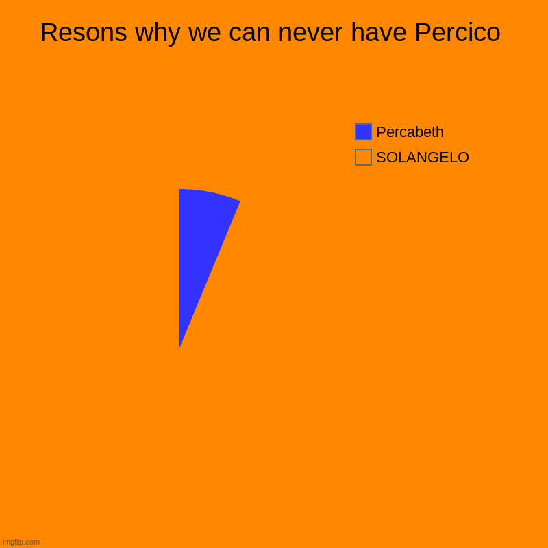 Resons why we can never have Percico | SOLANGELO, Percabeth | image tagged in charts,pie charts,will | made w/ Imgflip chart maker