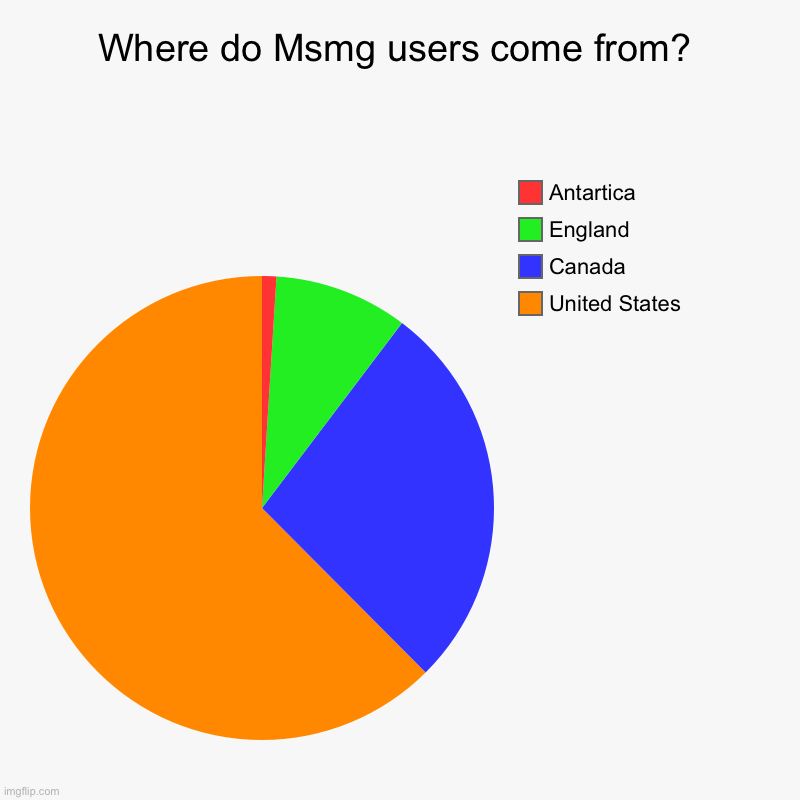 Wait a moment… | Where do Msmg users come from? | United States, Canada, England, Antartica | image tagged in charts,pie charts | made w/ Imgflip chart maker