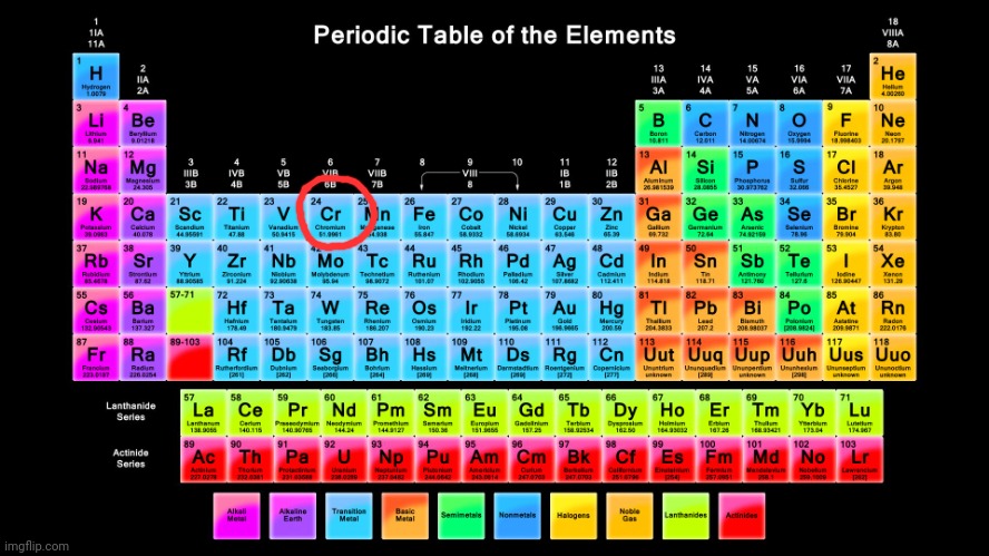 Periodic Table of Elements | image tagged in periodic table of elements | made w/ Imgflip meme maker