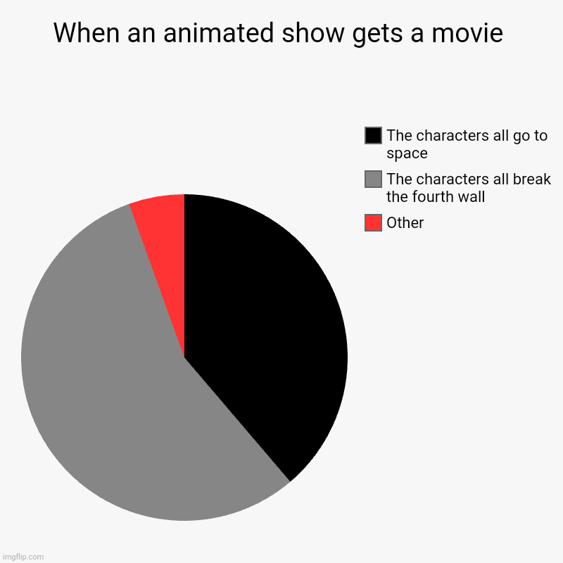 I see this everywhere | When an animated show gets a movie | Other, The characters all break the fourth wall, The characters all go to space | image tagged in charts,pie charts | made w/ Imgflip chart maker